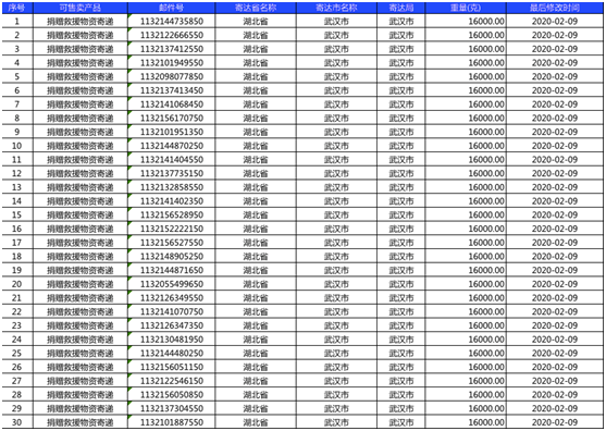 ZFX支援武汉物资成功抵达前线！(图2)