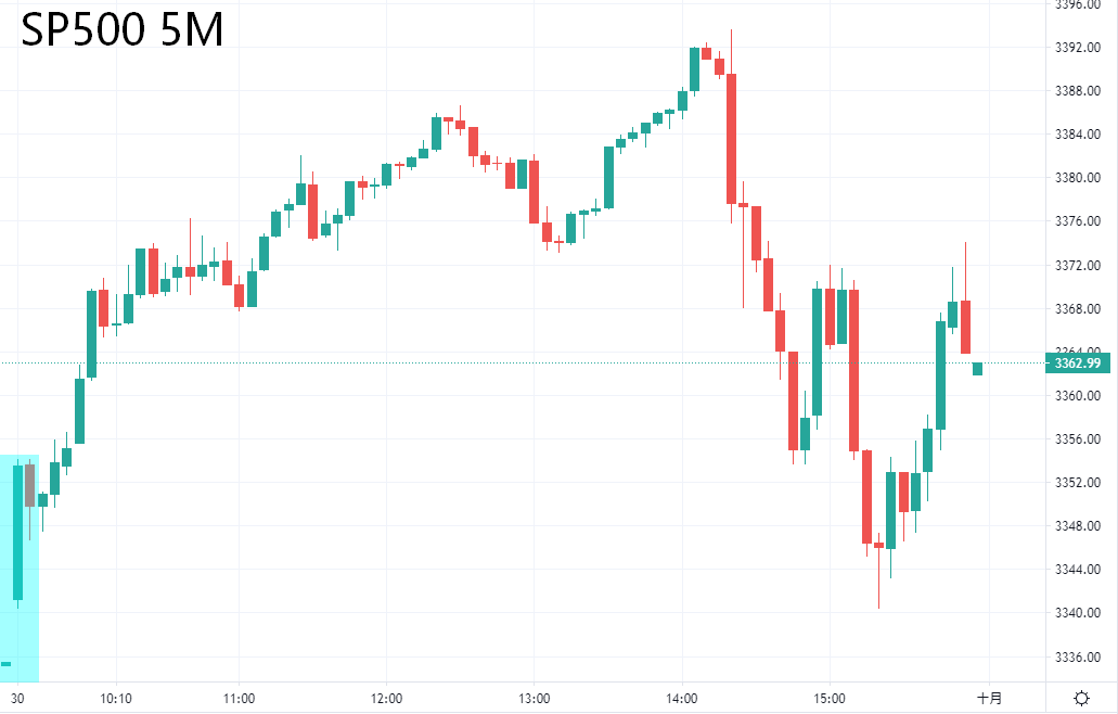 ZFX: 黄金尝试站上千九未果 美企裁员潮即将来临?(图3)