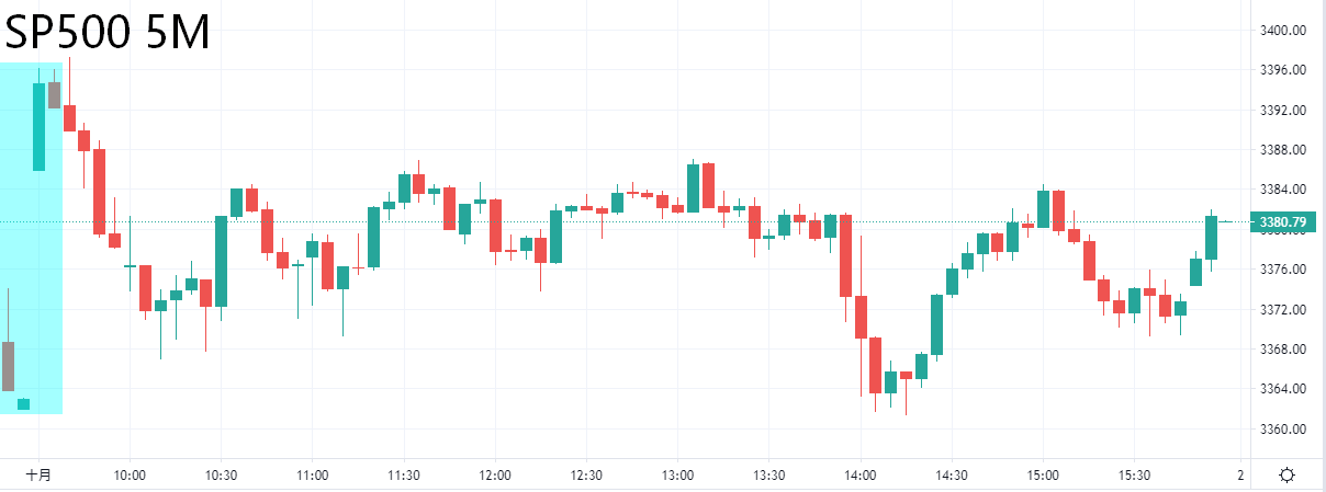 ZFX: 大选前最后一次非农来袭 美国众议院通过刺激计划(图2)