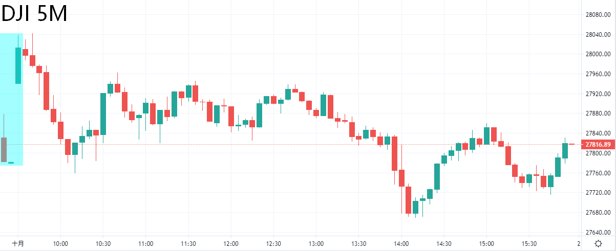 ZFX: 大选前最后一次非农来袭 美国众议院通过刺激计划(图1)