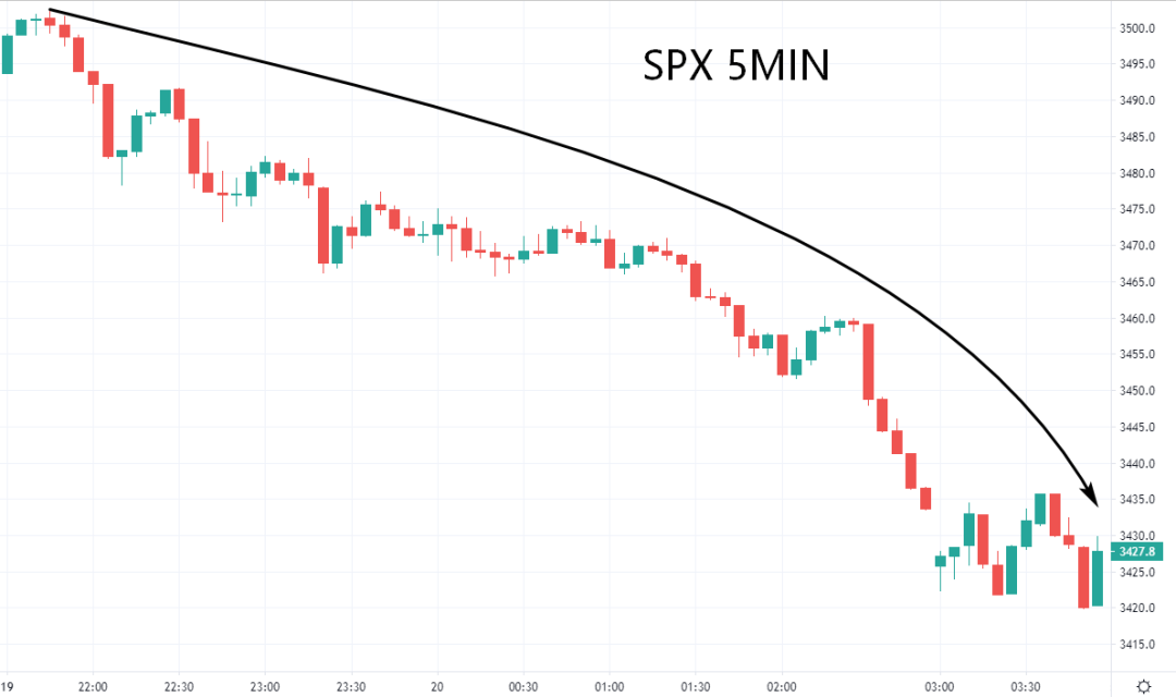 欧盘交易策略 | 新财政刺激方案难产，美国三大指数一落千丈(图5)