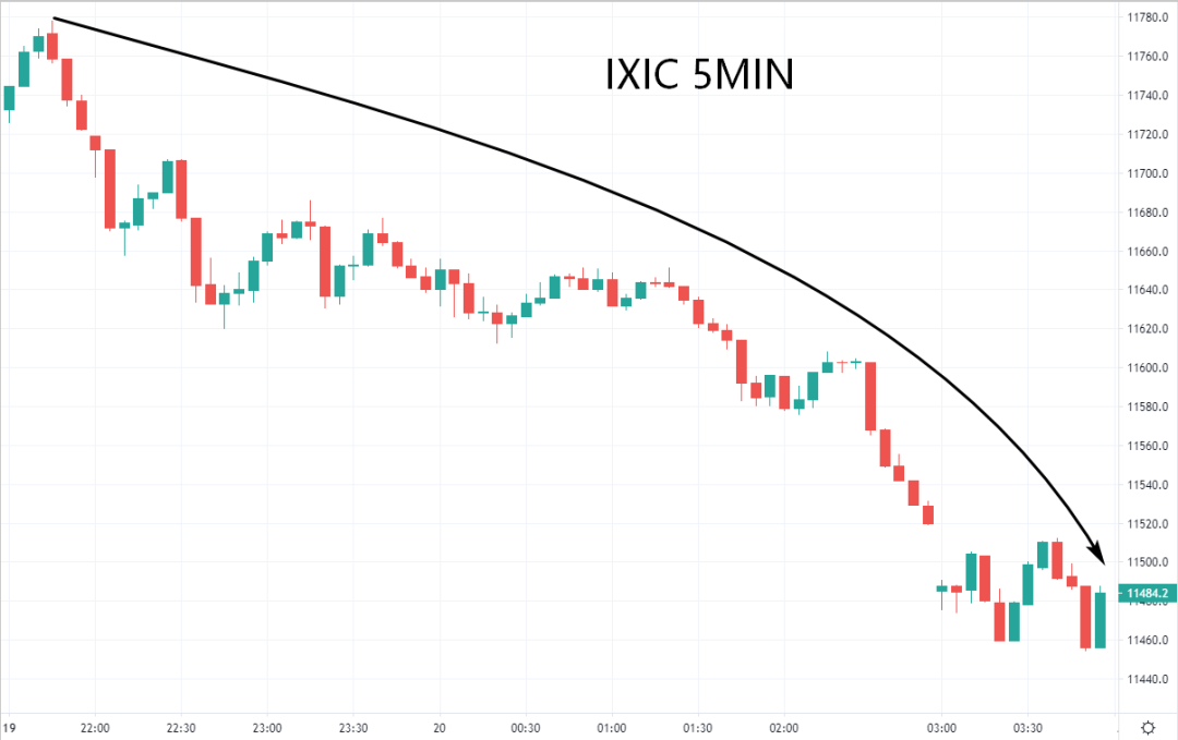 欧盘交易策略 | 新财政刺激方案难产，美国三大指数一落千丈(图4)