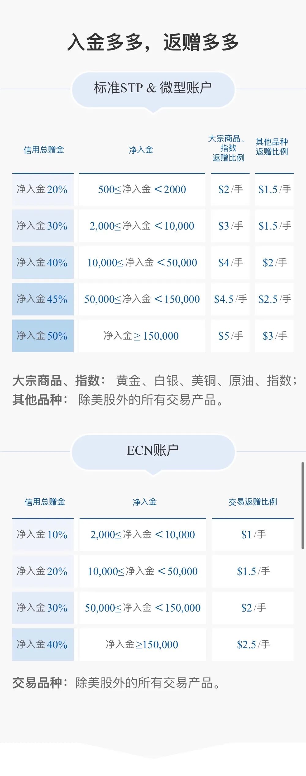 ZFX年终回馈，最高返赠$100,000！(图3)