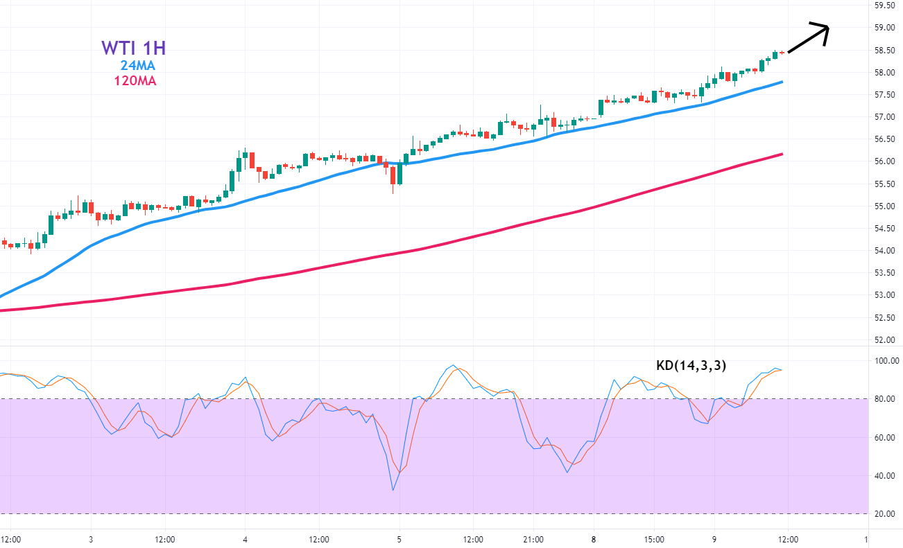 美油1小时图–技术指标和参数：24MA、120MA、KD(14,3,3)