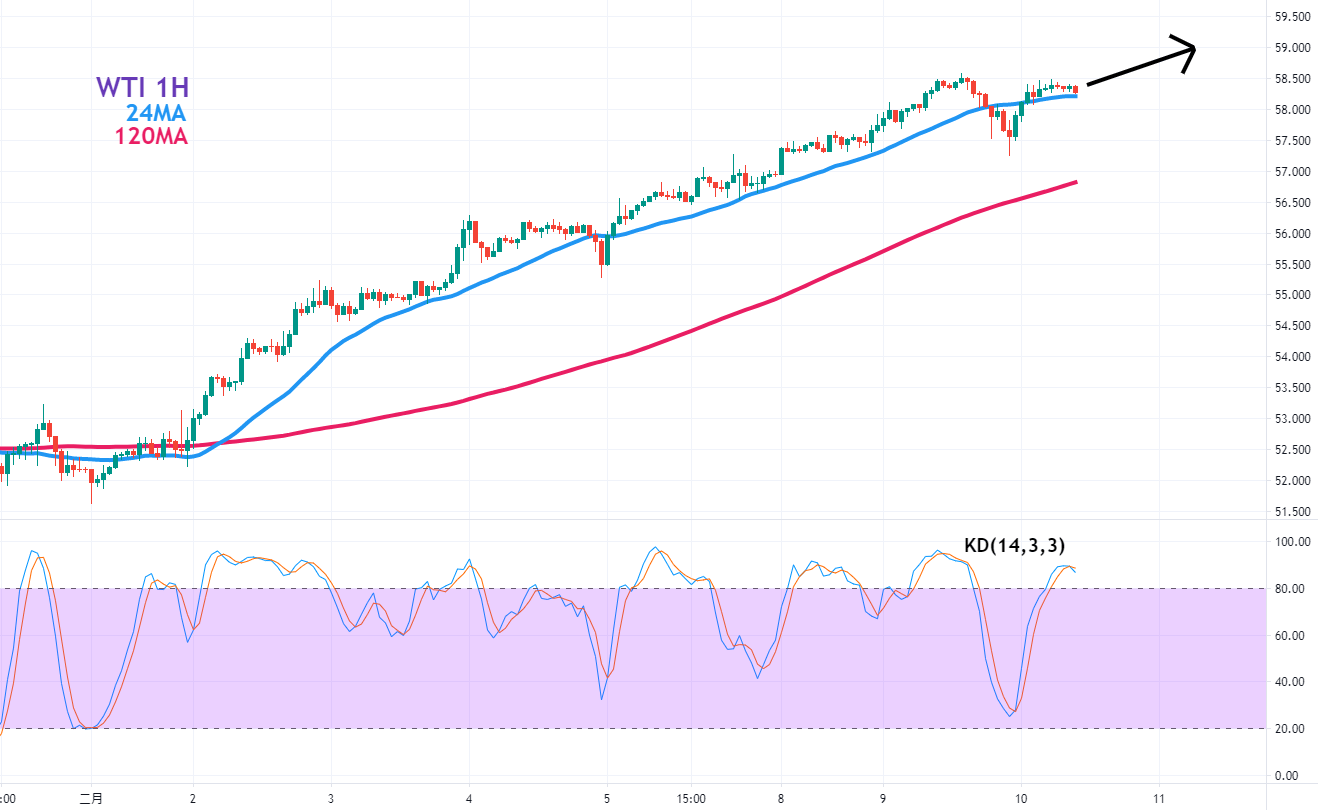 美油1小时图–技术指标和参数：24MA、120MA、KD(14,3,3)