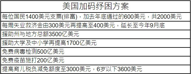 1 万 9 千亿美元新冠疫情纾困方案