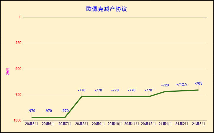 欧佩克达成减产协议