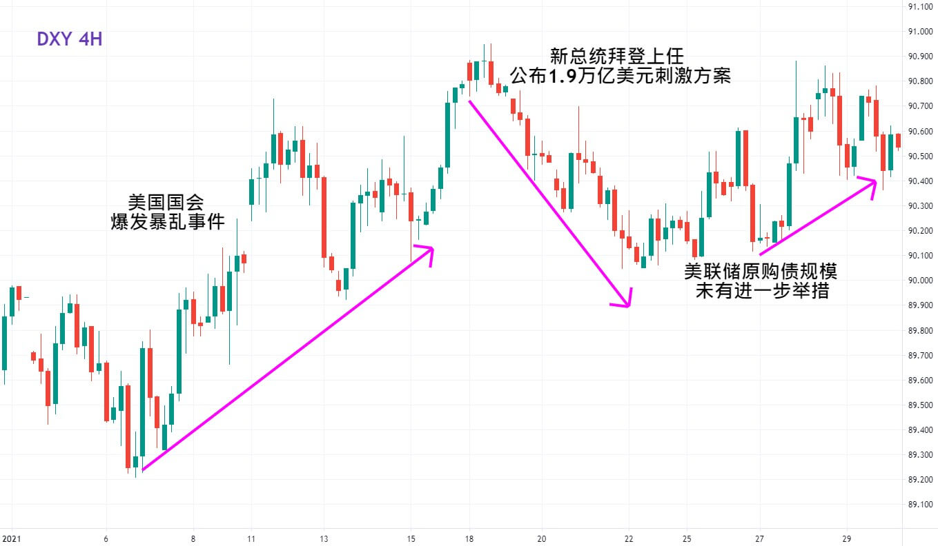 美元指数 4 小时图 一月走势图