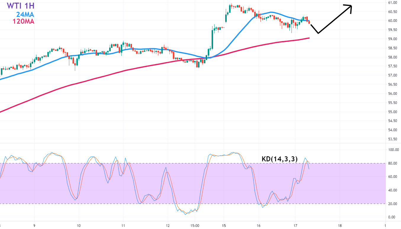 美油1小时图–技术指标和参数：24MA、120MA、KD(14,3,3)