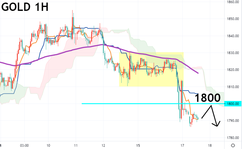 黄金一小时图 – 技术指标和参数: Ichimoku Kinko Hyo(7、23、47)；EMA120 