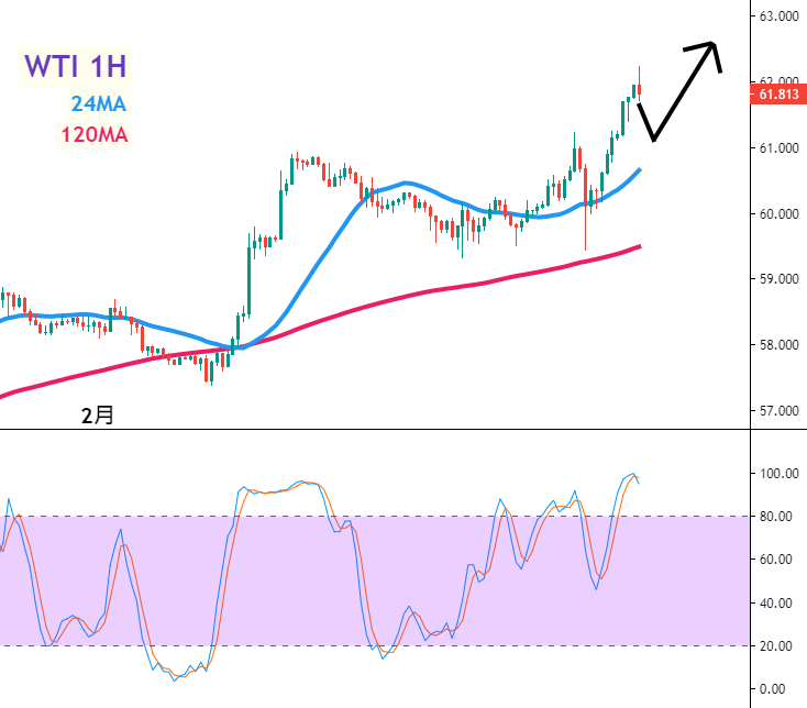 美油1小时图–技术指标和参数：24MA、120MA、KD(14,3,3)