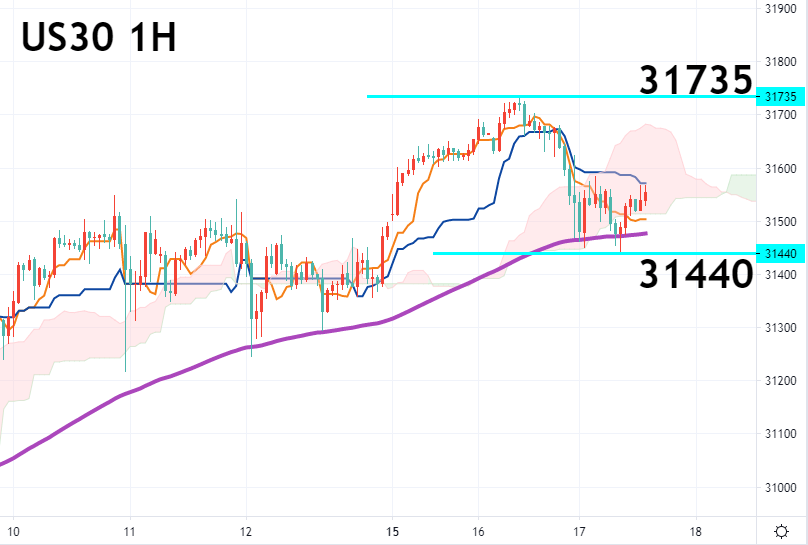 道指一小时图 – 技术指标和参数: Ichimoku Kinko Hyo(7、23、47)；EMA120