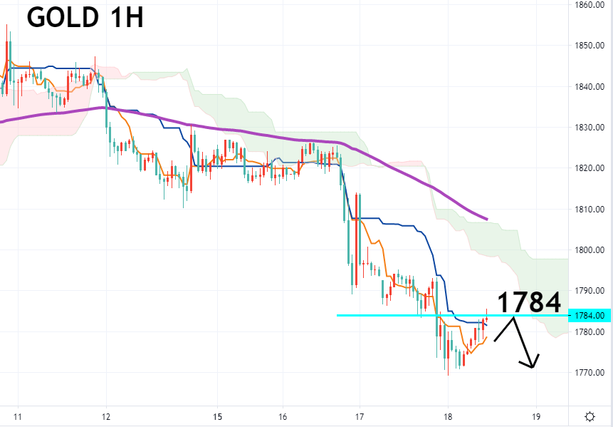 黄金一小时图 – 技术指标和参数: Ichimoku Kinko Hyo(7、23、47)；EMA120 