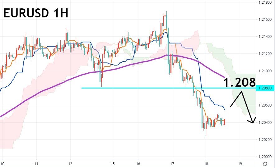 欧美对一小时图 – 技术指标和参数: Ichimoku Kinko Hyo(7、23、47)；EMA120