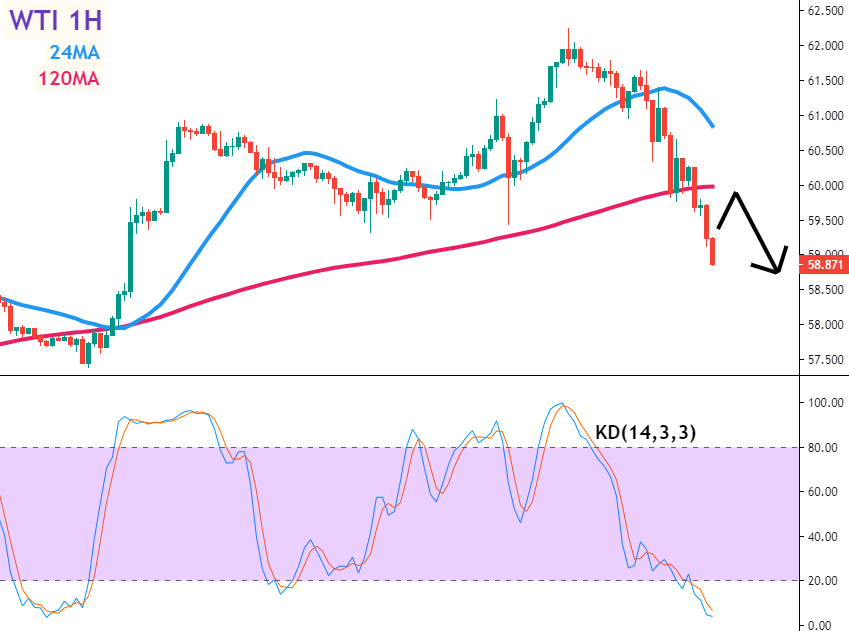 美油1小时图–技术指标和参数：24MA、120MA、KD(14,3,3)