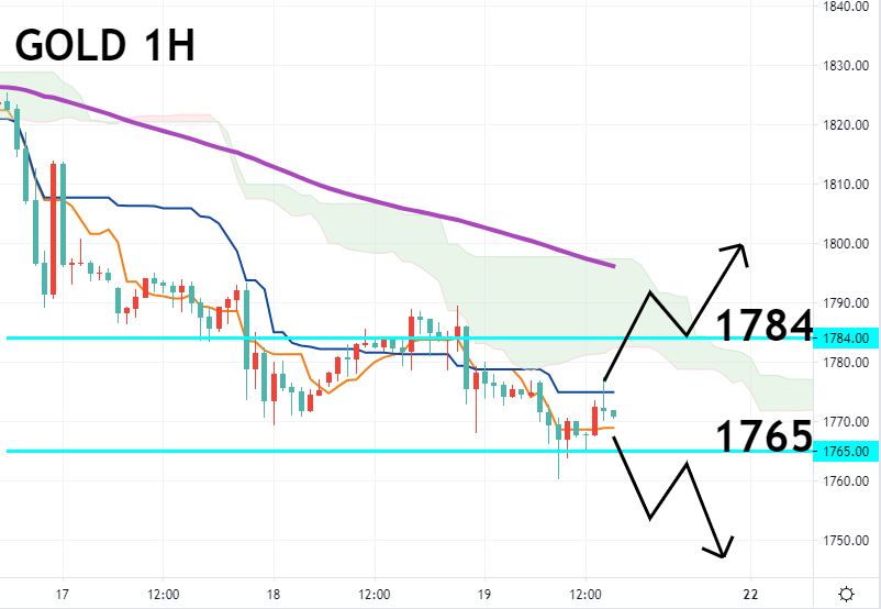 黄金一小时图 – 技术指标和参数: Ichimoku Kinko Hyo(7、23、47)；EMA120 