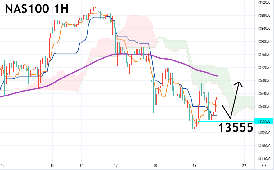 纳指一小时图 – 技术指标和参数: Ichimoku Kinko Hyo(7、23、47)；EMA120