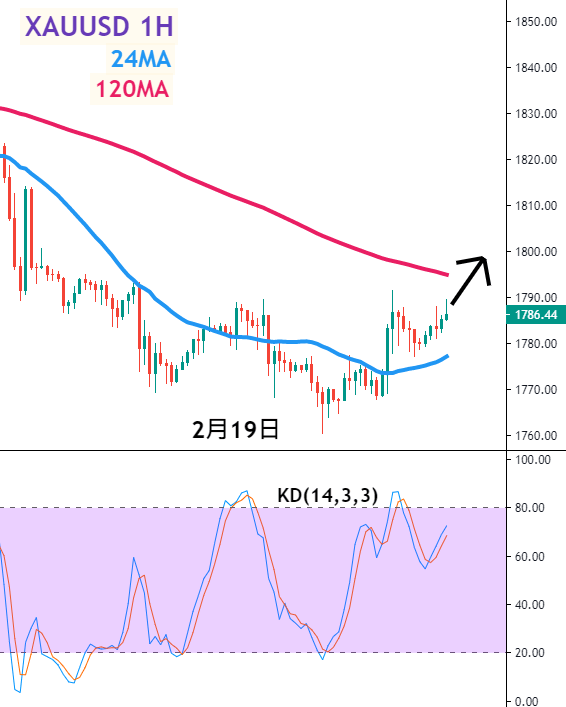 黄金1小时图–技术指标和参数：24MA、120MA、KD(14,3,3)