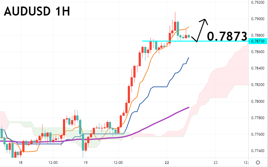 澳美对一小时图 – 技术指标和参数: Ichimoku Kinko Hyo(7、23、47)；EMA120