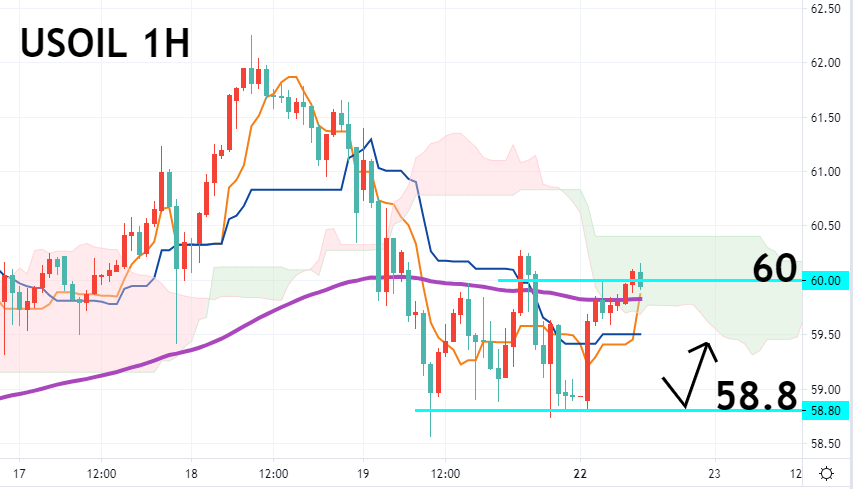 美油一小时图 – 技术指标和参数: Ichimoku Kinko Hyo(7、23、47)；EMA120 