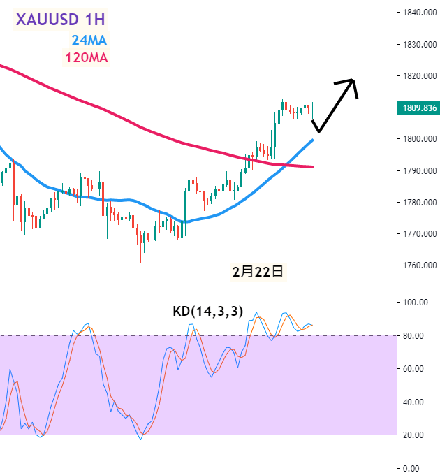 黄金1小时图–技术指标和参数：24MA、120MA、KD(14,3,3)