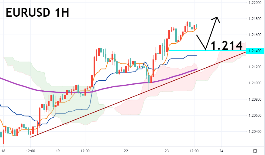 欧美对一小时图 – 技术指标和参数: Ichimoku Kinko Hyo(7、23、47)；EMA120