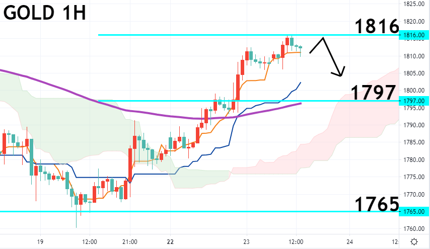 黄金一小时图 – 技术指标和参数: Ichimoku Kinko Hyo(7、23、47)；EMA120 