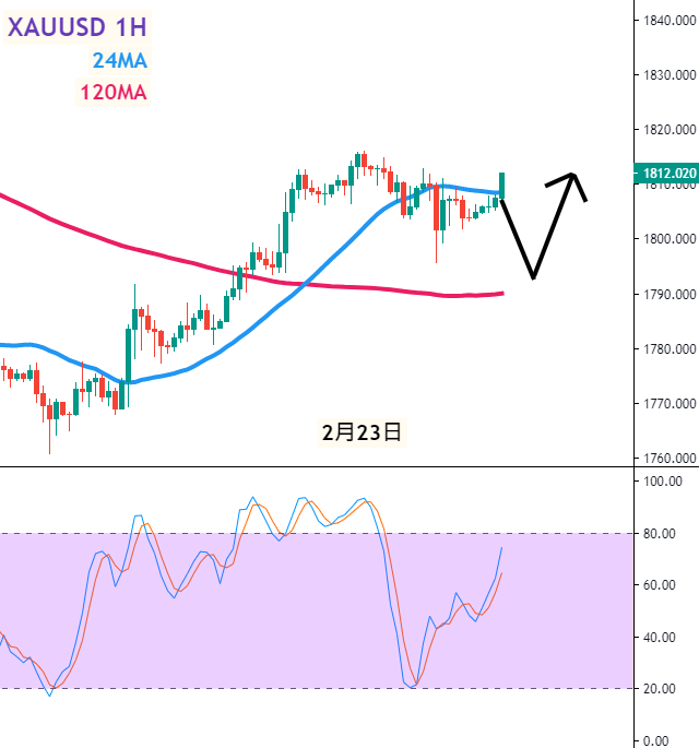 黄金1小时图–技术指标和参数：24MA、120MA、KD(14,3,3)