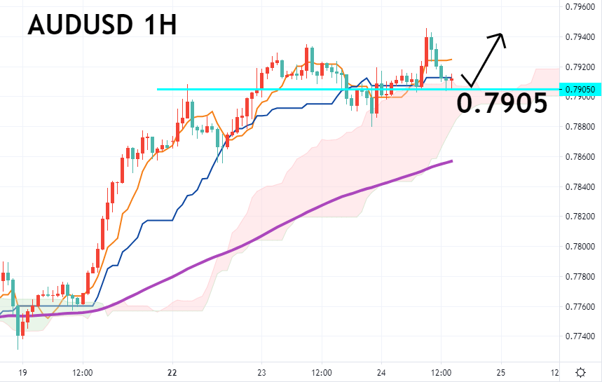 澳美对一小时图 – 技术指标和参数: Ichimoku Kinko Hyo(7、23、47)；EMA120