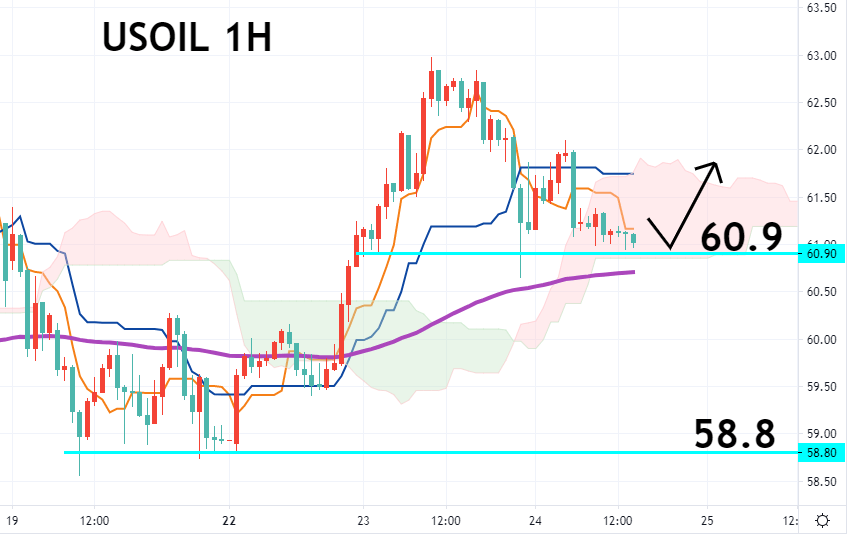 美油一小时图 – 技术指标和参数: Ichimoku Kinko Hyo(7、23、47)；EMA120 