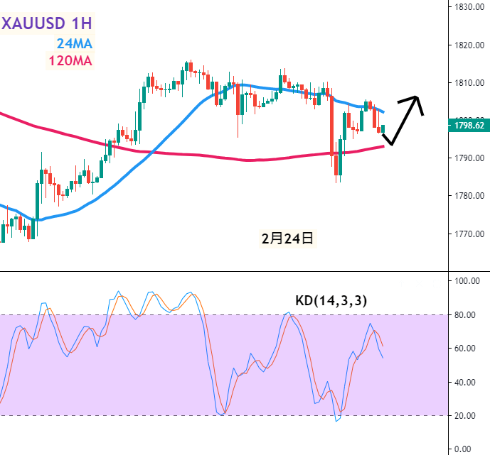 黄金1小时图–技术指标和参数：24MA、120MA、KD(14,3,3)