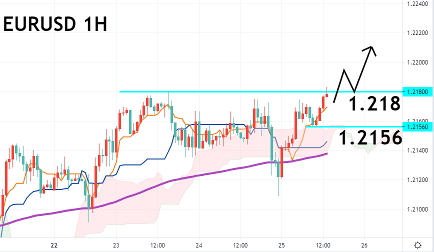 欧美对一小时图 – 技术指标和参数: Ichimoku Kinko Hyo(7、23、47)；EMA120