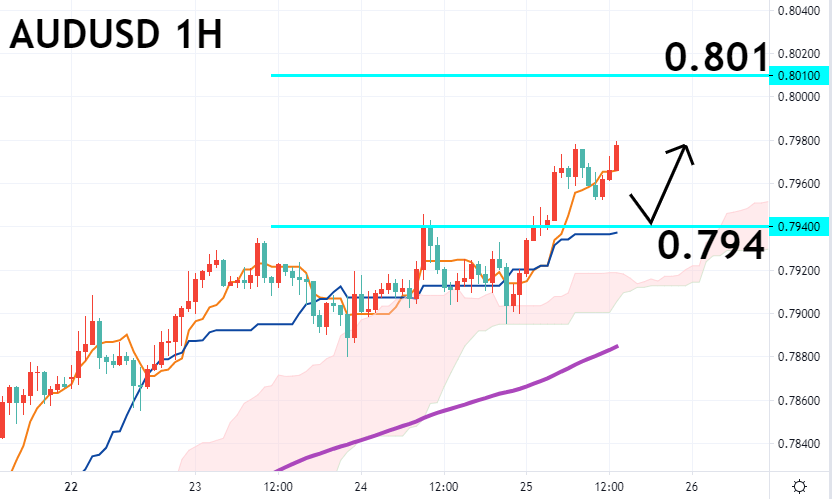 澳美对一小时图 – 技术指标和参数: Ichimoku Kinko Hyo(7、23、47)；EMA120