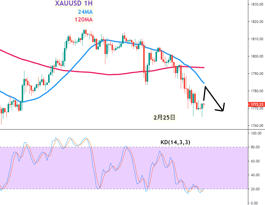 黄金1小时图–技术指标和参数：24MA、120MA、KD(14,3,3)