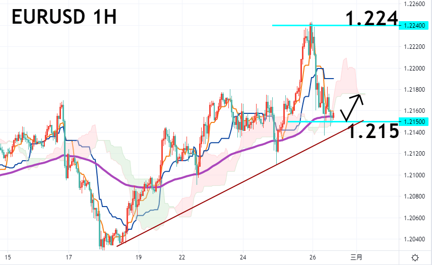 欧美对一小时图 – 技术指标和参数: Ichimoku Kinko Hyo(7、23、47)；EMA120