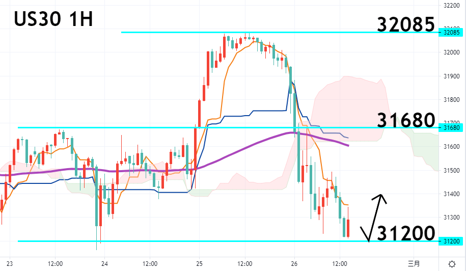 道指一小时图 – 技术指标和参数: Ichimoku Kinko Hyo(7、23、47)；EMA120