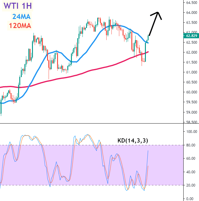 美油1小时图–技术指标和参数：24MA、120MA、KD(14,3,3)