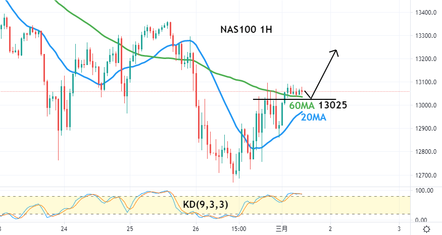 纳指(NAS100)一小时图-技术指标和参数：20MA、60MA、KD(9,3,3)