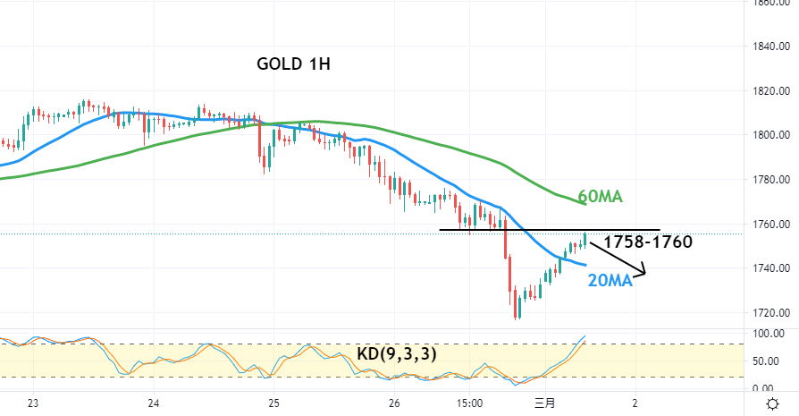 黄金(GOLD)一小时图-技术指标和参数: 20MA、60MA、KD(9,3,3)