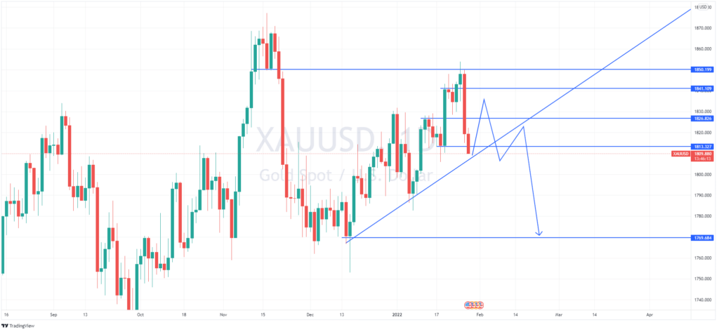 联邦公开市场委员会（FOMC）的鹰派会议后，黄金的价格开始下