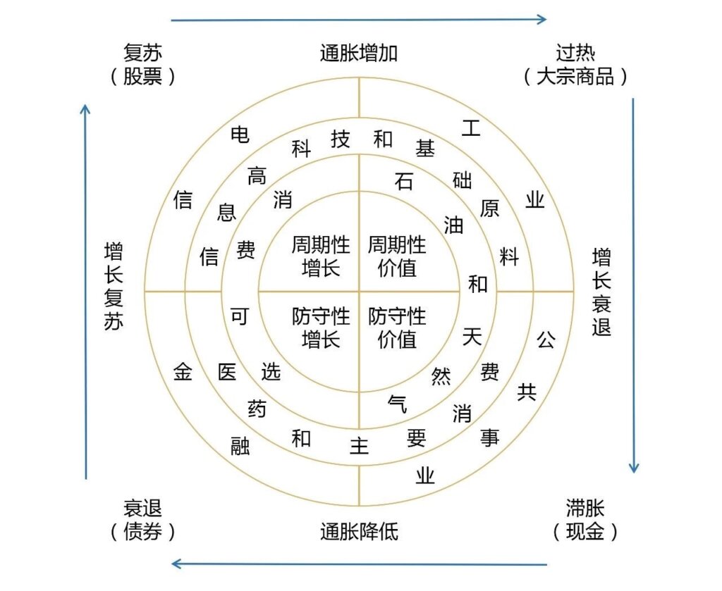 我们正处于那一个经济周期？